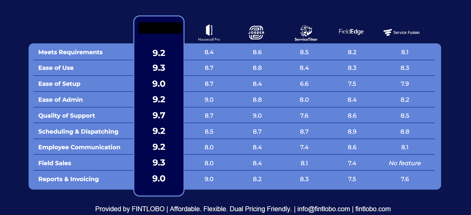 Field service software comparison chart showing FINTLOBO vs competitors